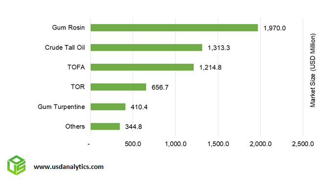 Pine Chemicals Market Share- Gum Rosin, Tall Oil, TOFA, TOR, Gum Turpentine